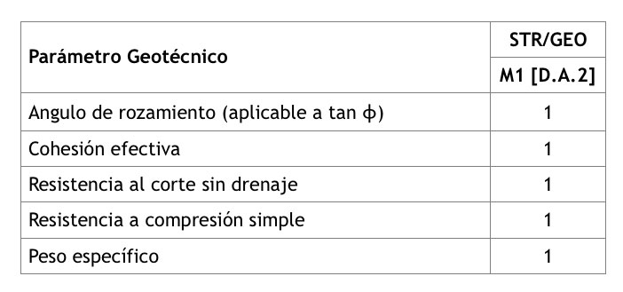 Tabla 4: Coeficientes parciales de los parmetros geotcnicos en situaciones permanentes y transitorias