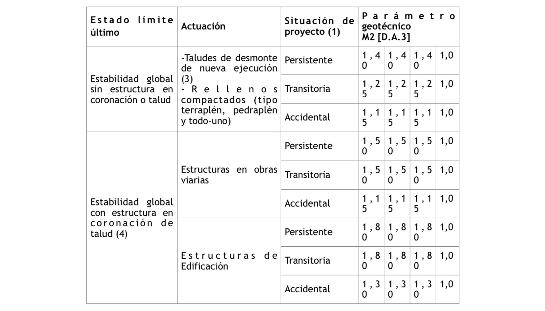 Tabla 5: Coeficientes parciales de los parmetros geotcnicos en situaciones permanentes, transitorias y accidentales