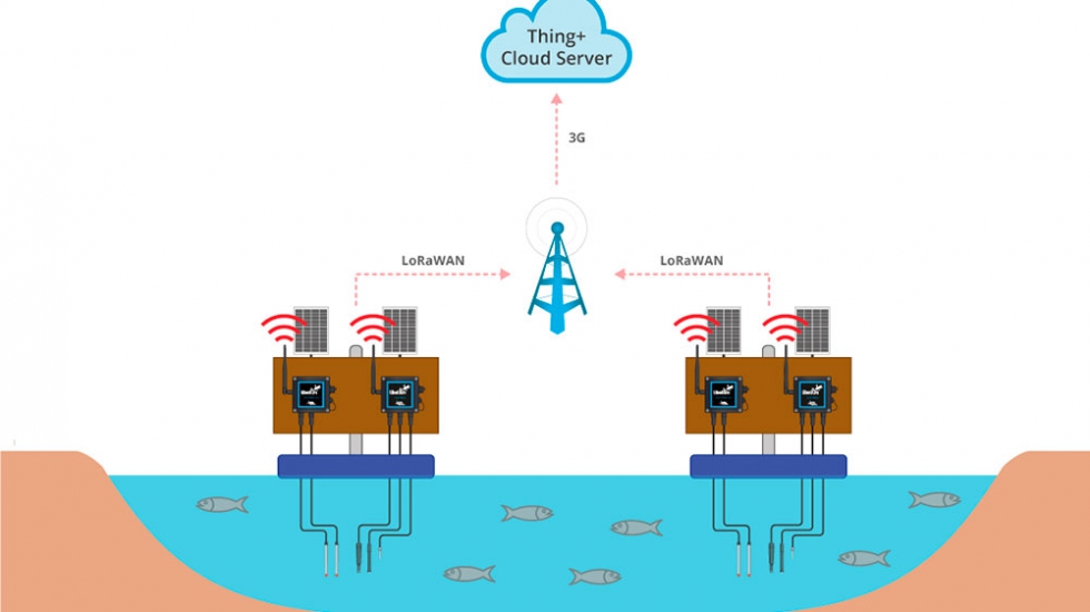 Diagrama de comunicaciones del proyecto Smart Water de ASM
