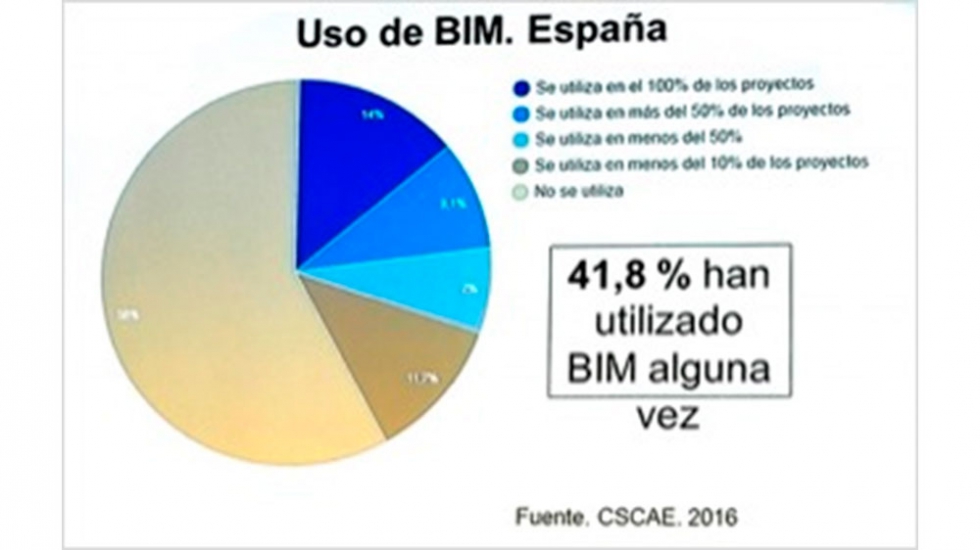 En 2020 ser obligatorio el uso del BIM en Espaa tanto en obra nueva como en rehabilitacin para todas las fases, incluido tambin el mantenimiento...