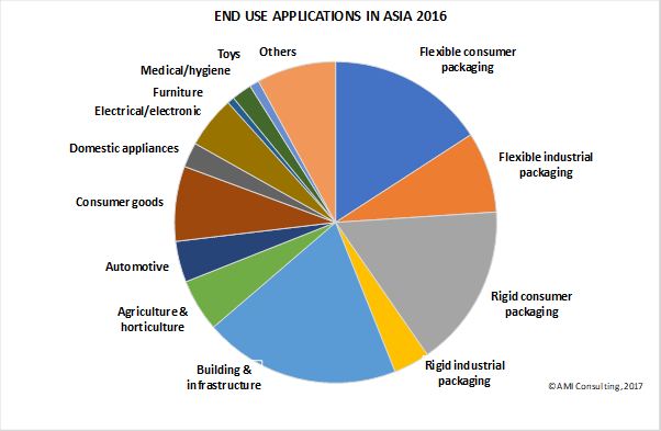 Aplicaciones de los polmeros en Asia en 2016