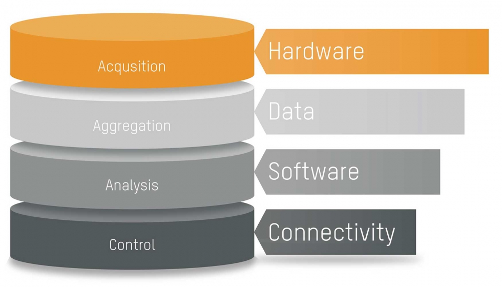Los cuatro conceptos fundamentales de una implementacin IoT Industrial