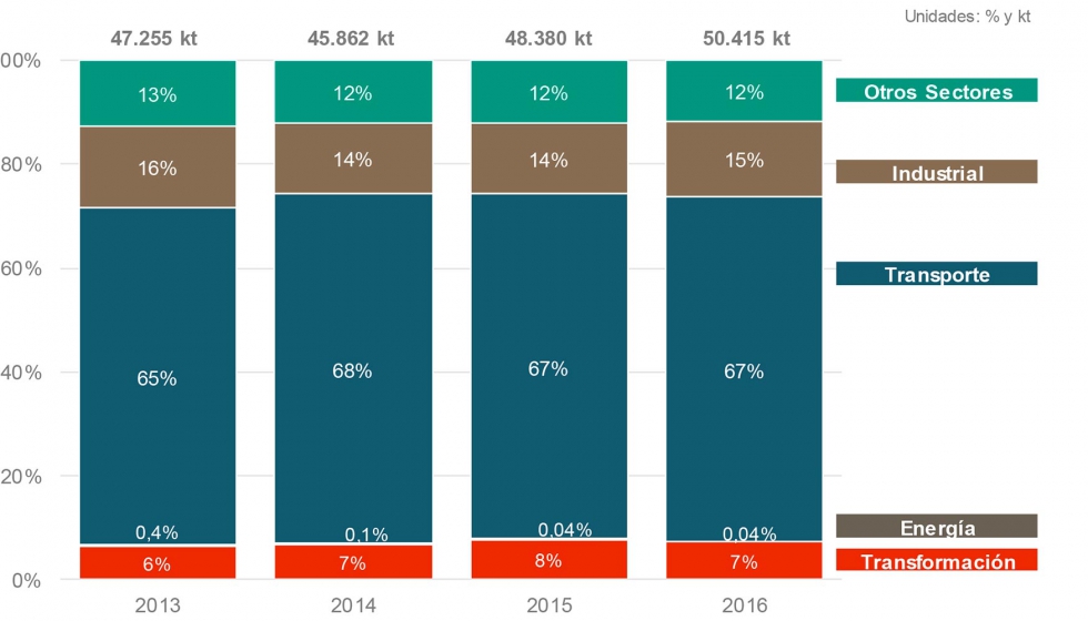 Distribucin de consumos por sectores y productos petrolferos 2013-2016. Fuente: Cores