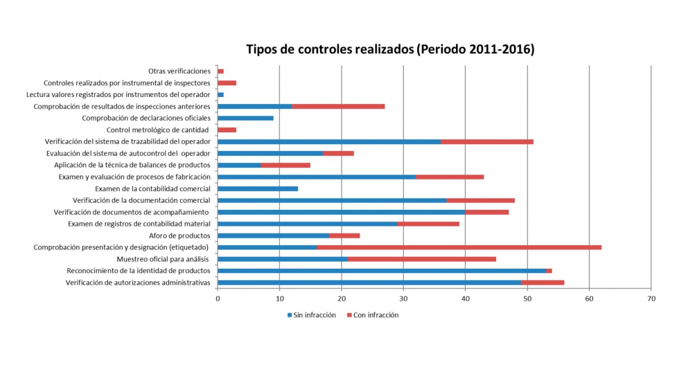 Grfico 1. Tipos de controles realizados (Periodo 2011-2016)