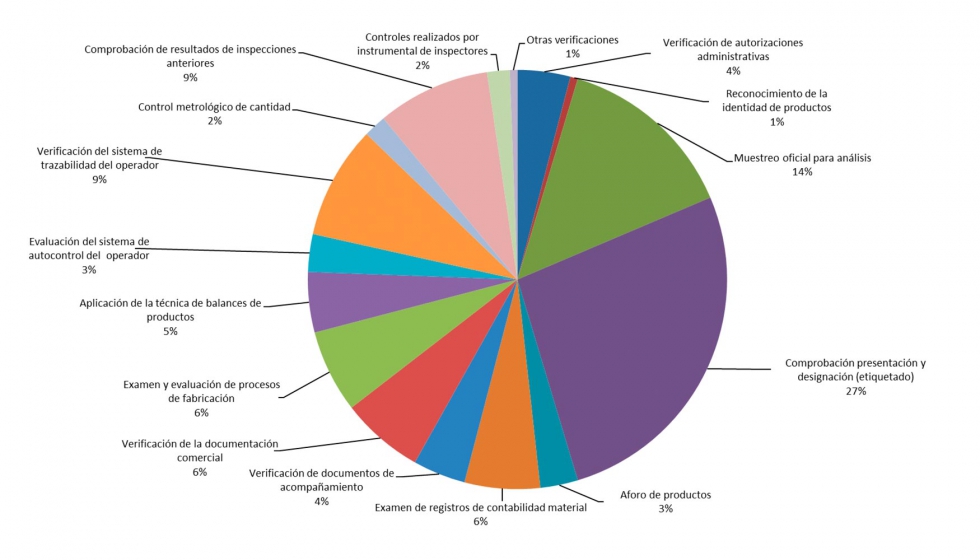 Grfico 2. Distribucin de controles con irregularidades (Periodo 2011-2016)