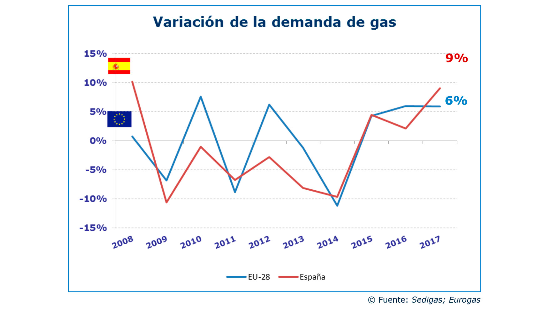 La demanda de gas en Espaa crece 1,5 veces ms que Europa por la generacin elctrica y por la recuperacin de la industria...