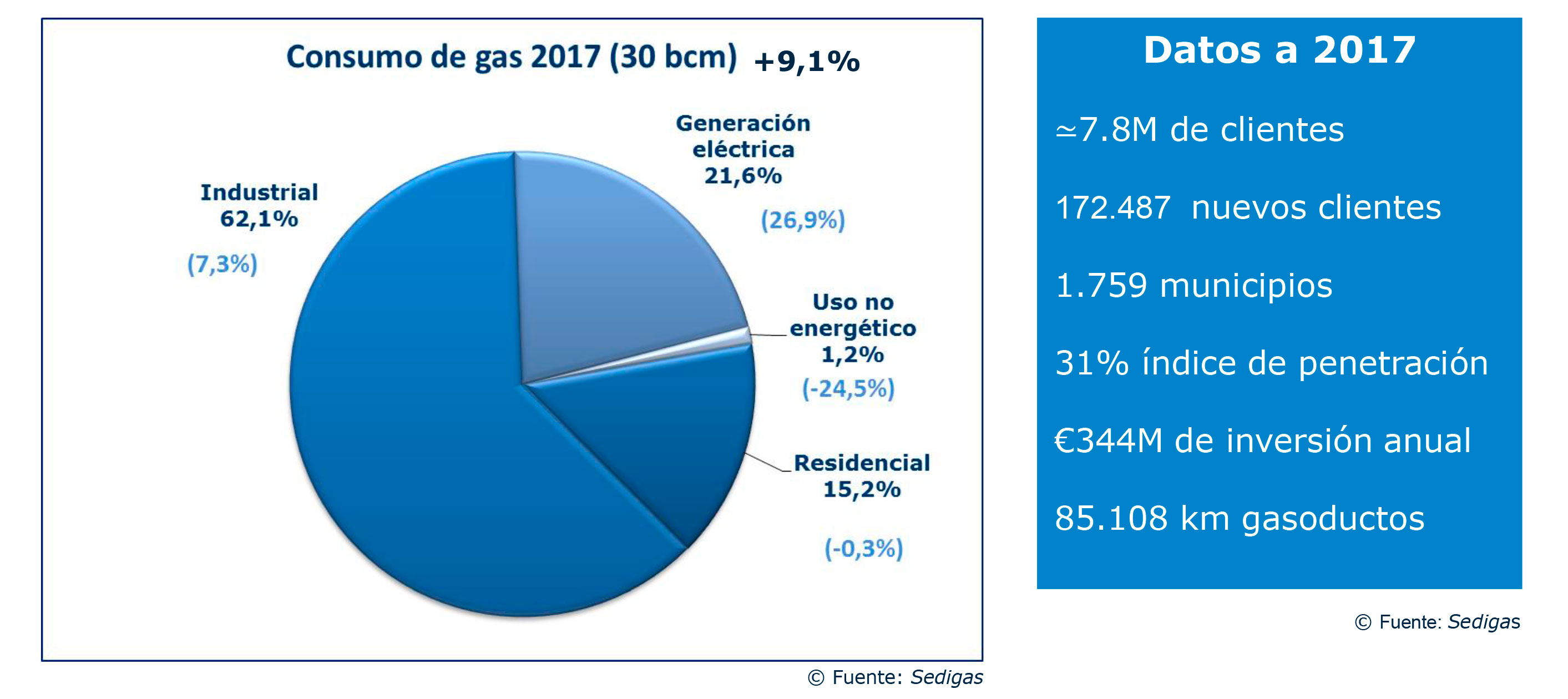 Datos de consumo de gas natural durante 2017, donde se puede comprobar que la industria es el principal consumidor