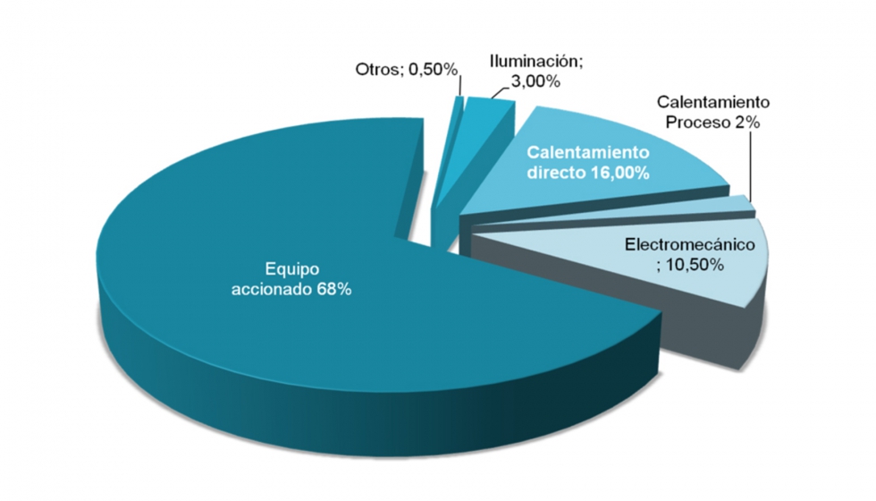 Figura 2. Distribucin de consumo energtico en la industria. Fuente: MME, BEN 2008  Ao 2007