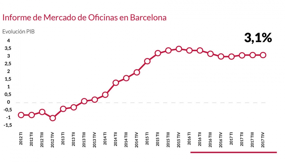 Fuente: Informe de Mercado de Oficinas en Barcelona de Forcadell