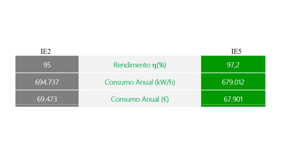 Tabla II. Comparativa de eficiencia entre motores IE2 e IE5
