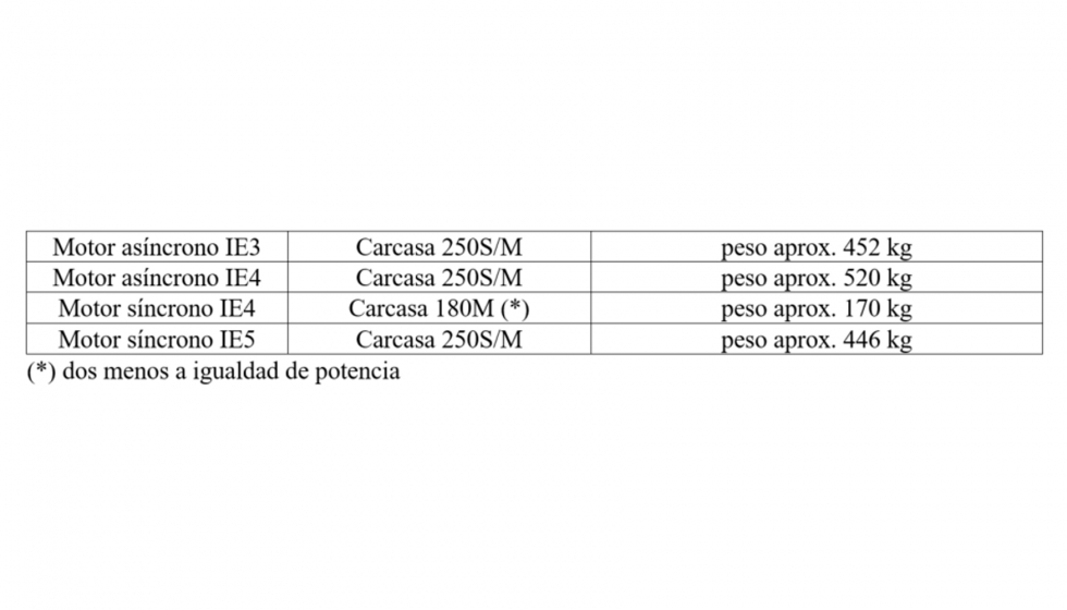 Tabla I. Comparativa peso volumen de motores sncronos y asncronos (55 kW, 3.000 rpm, 50 Hz, 400/690 V)