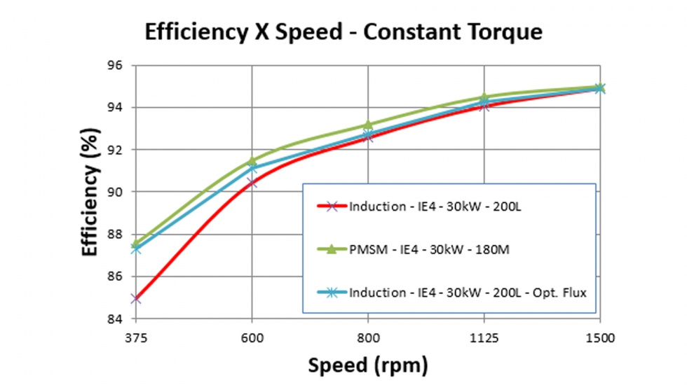 Figura 12. Curva eficiencia x velocidad en motores accionando cargas de par constante