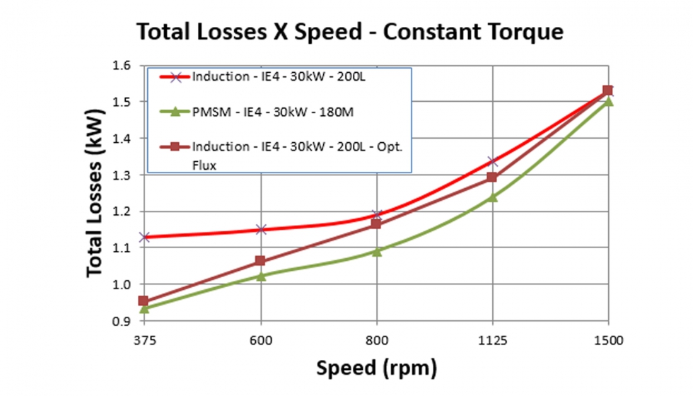 Figura 13. Curva prdidas x velocidad en motores accionando cargas con par constante