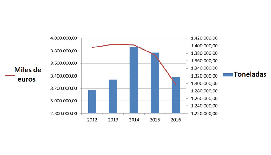 Evolucin de las importaciones de carne fresca (2012-2016). Fuente: EUROSTACOM e Icex