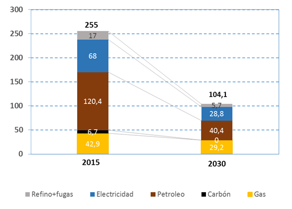 Reduccin de emisiones de CO2 prevista en el perodo 2015-2030 en millones de toneladas