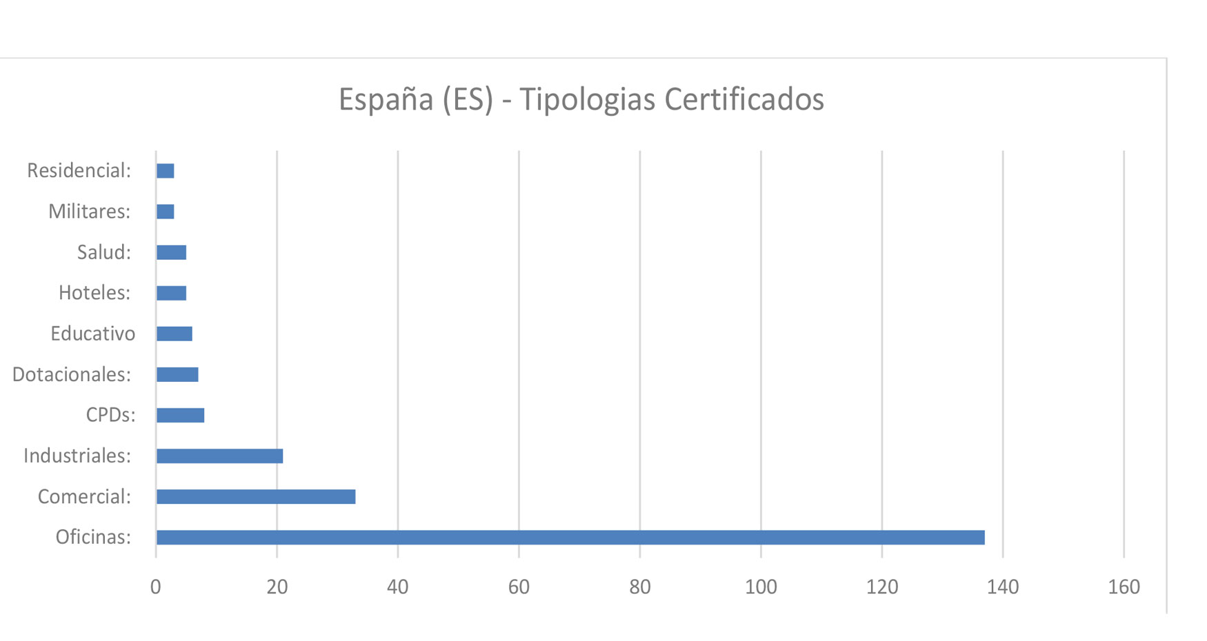 Tipología de certificados. Fuente de Datos: USGBC. Elaboración: SpainGBC