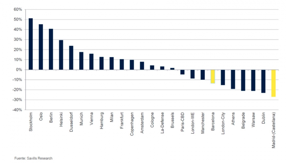 Comparativa europea rentas prime CBD. Fuente: Savills Research