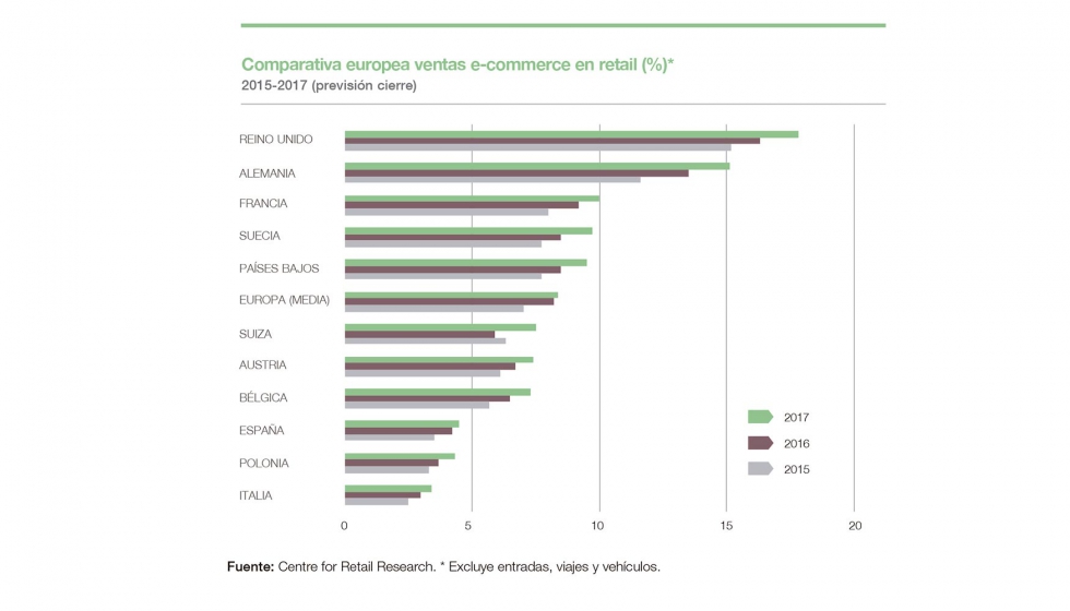 Comparativa europea de ventas e-commerce en retail. Fuente: Centre for Retail Research