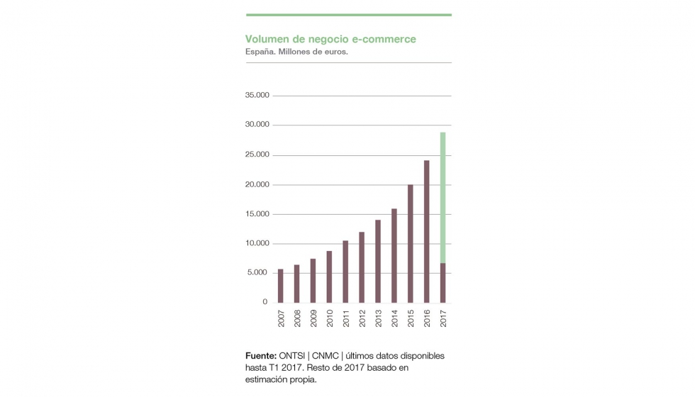 Volumen de negocio e-commerce en Espaa (millones de euros). Fuente: ONTSI, CNMC, hasta T1 2017...
