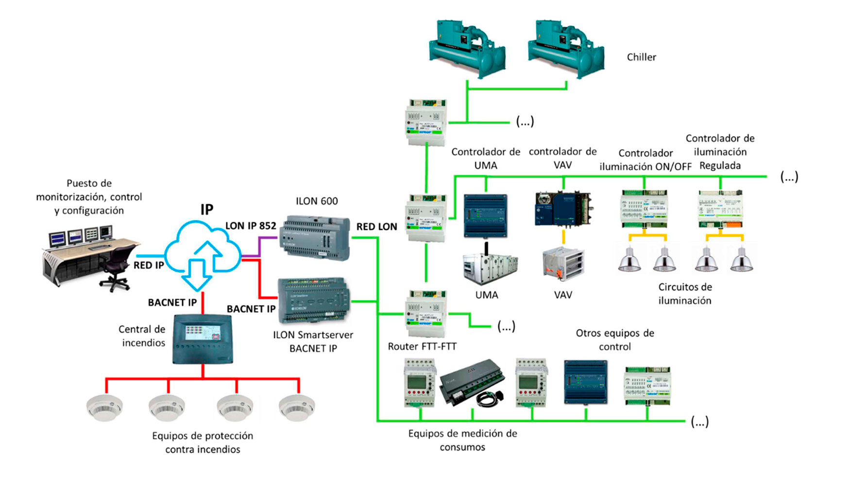 Fig. 5: Arquitectura de integracin LonWoks