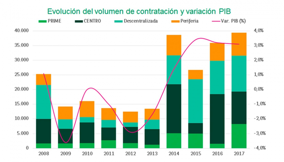 Fuente: BNP Paribas Real Estate Resarch