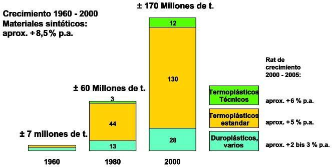 Figura 5: Demanda mundial de plsticos entre 1960 y 2000 (en millones de toneladas)