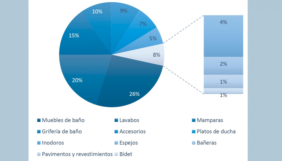 Categoras de equipamiento para bao ms buscadas para compras online. Fuente: Banium