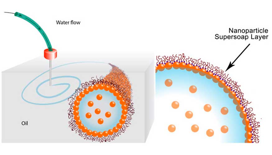 Estos esquemas muestran la impresin de agua en aceite utilizando un superjabn de nanopartculas...