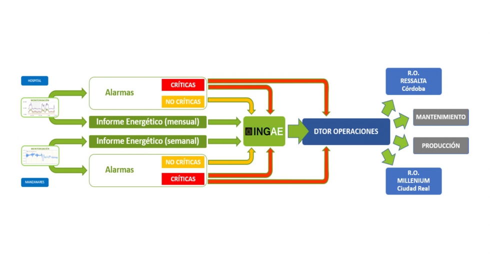 Figura 3: En ambos sistemas de monitorizacin se configuran alarmas energticas, para que avisen mediante mail en caso de activacin de stas...