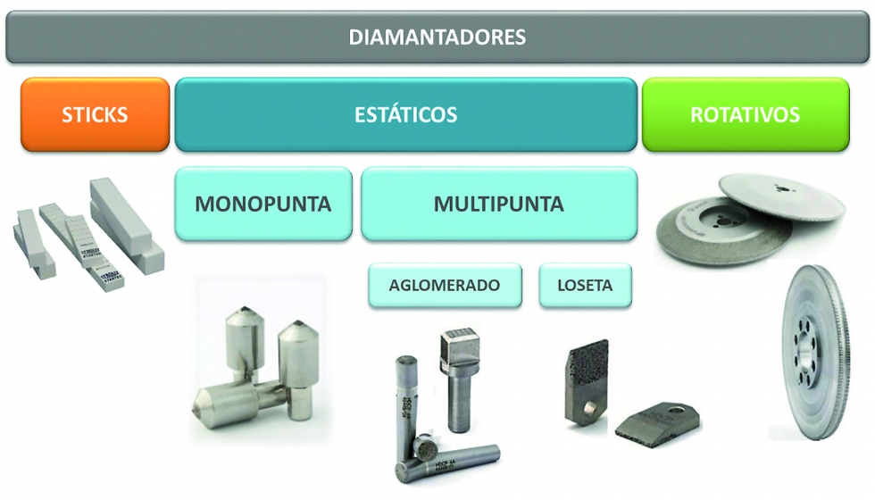 Figura 3. Clasificacin de los diferentes tipos de diamantadores convencionales. (Imgenes Pomdi [4])