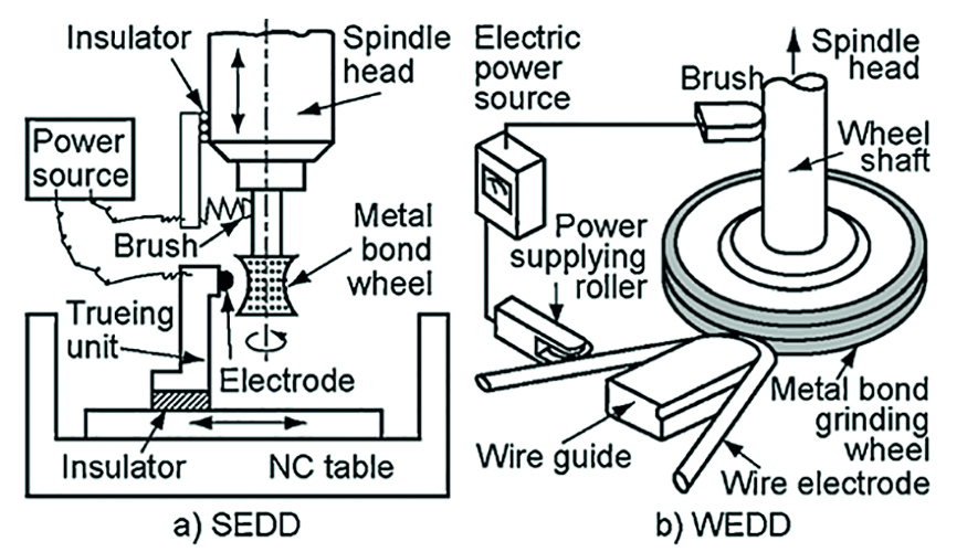 Figura 10. a) Esquema de una instalacin SEDD. b) Esquema de una instalacin WEDD. [8]