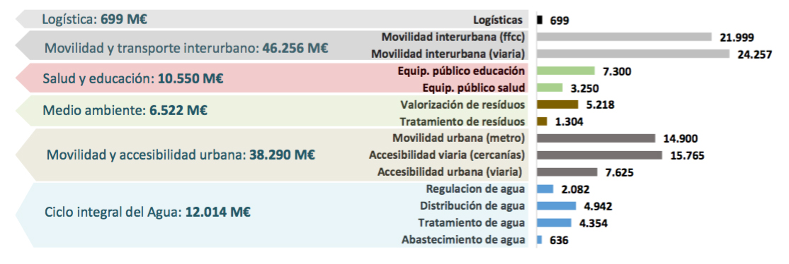Dficit de inversin pblica en reas prioritarias en Espaa. Fuente: Seopan