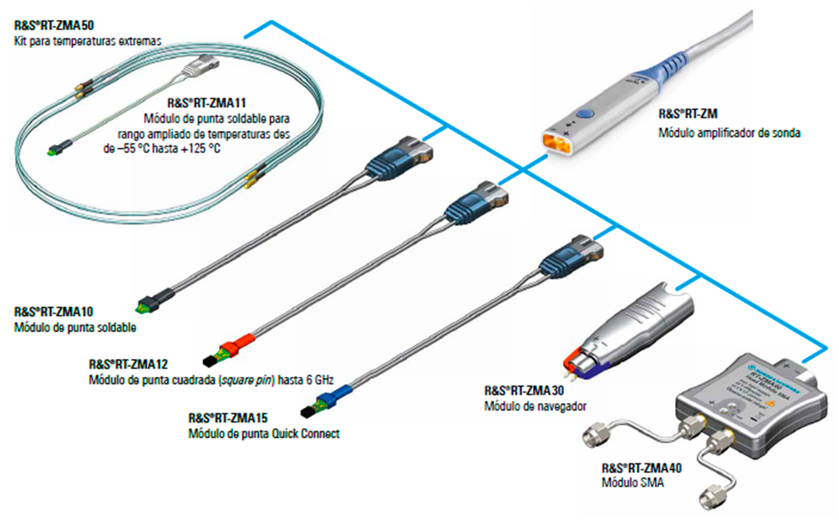 Fig. 6: Mdulos de puntas para la sonda de banda ancha R&S RT-ZM