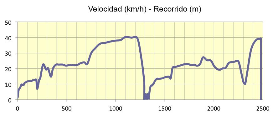 Figura 10. Evolucin de la velocidad durante la prueba de transporte y estabilidad