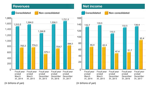 Evolucin de los ingresos (izquierda) y del beneficio neto en los ltimos aos