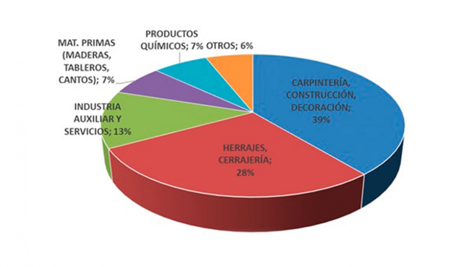 Sectores presentes en Maderalia