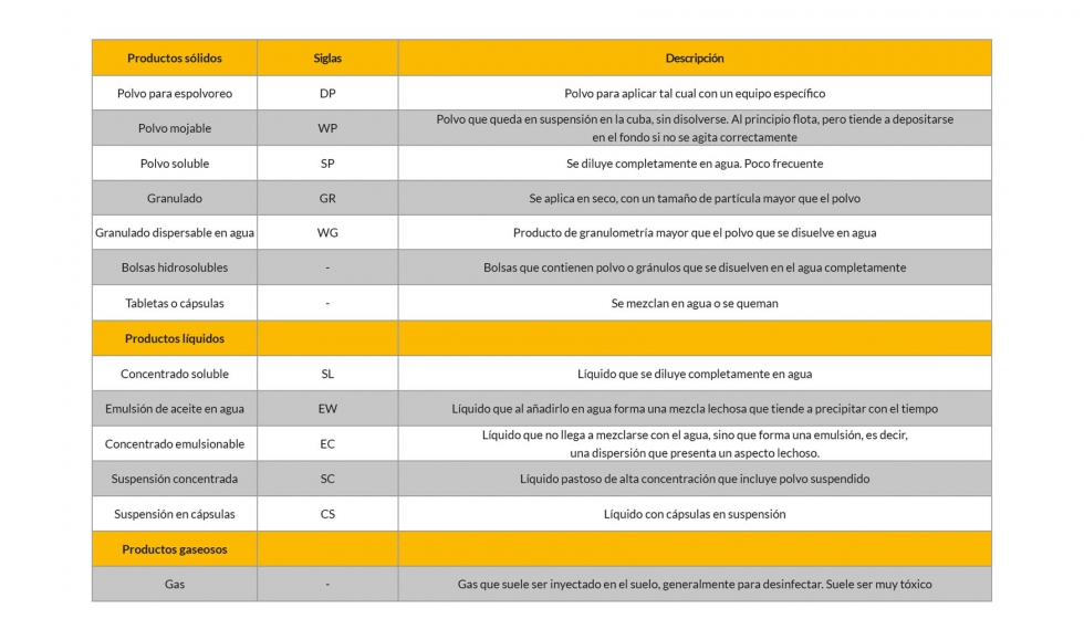 Tabla 1. Formas de presentacin de los productos fitosanitarios (Fuente: Junta de Andaluca, 2017)