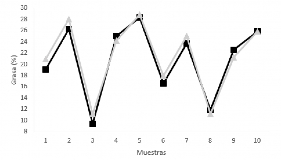 Figura 3. Ajuste entre los valores de grasa de lomos curados obtenidos mediante el anlisis fsico-qumico () y la nueva metodologa ()...