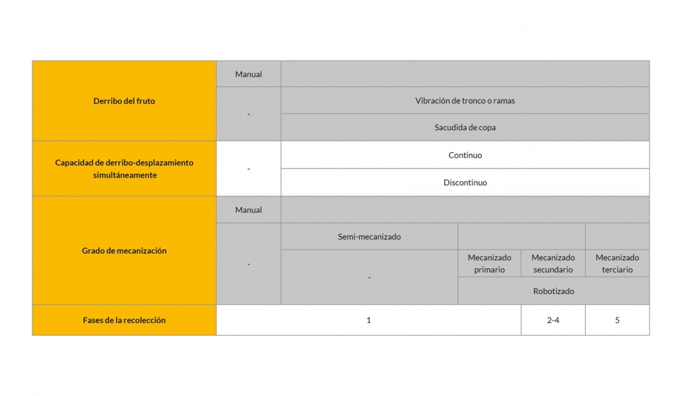 Tabla 1. Clasificacin de los sistemas de recoleccin. Fases de recoleccin: 1 (derribo) 2-4 (recepcin, limpieza y logstica) y 4 (almacenamiento)...