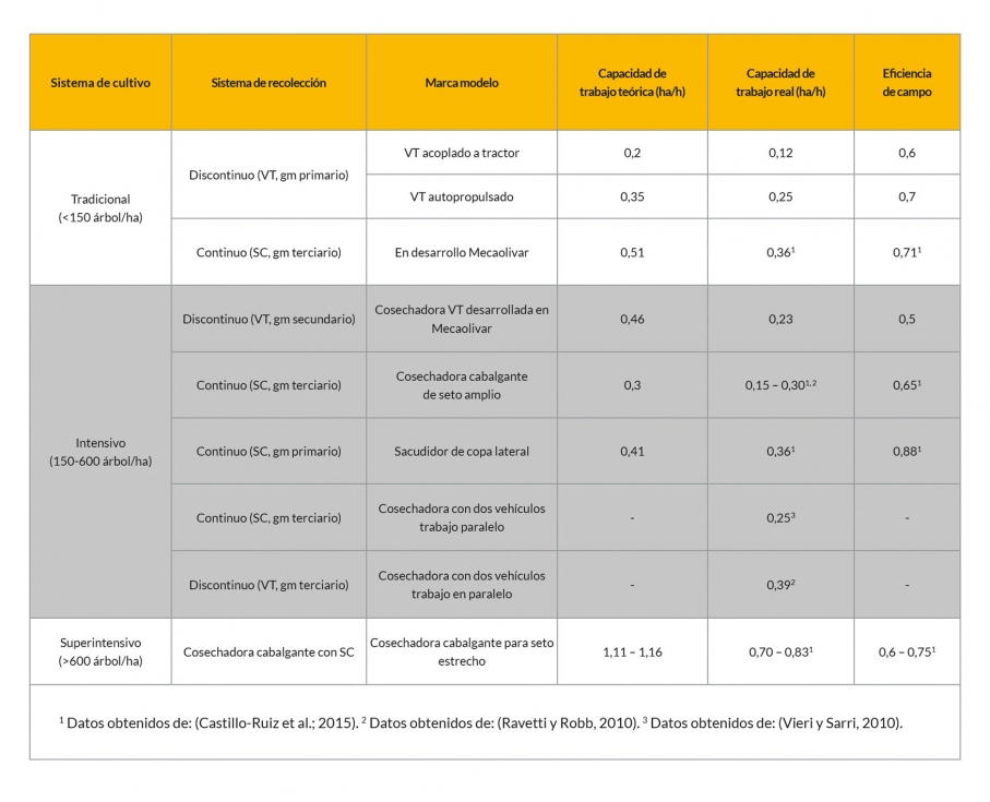 Tabla 2. Capacidad de campo y eficiencia de recoleccin medida en diferentes sistemas de recoleccin...