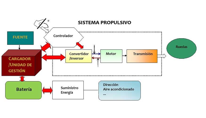 Figura 2. Esquema conceptual de la configuracin de un vehculo elctrico