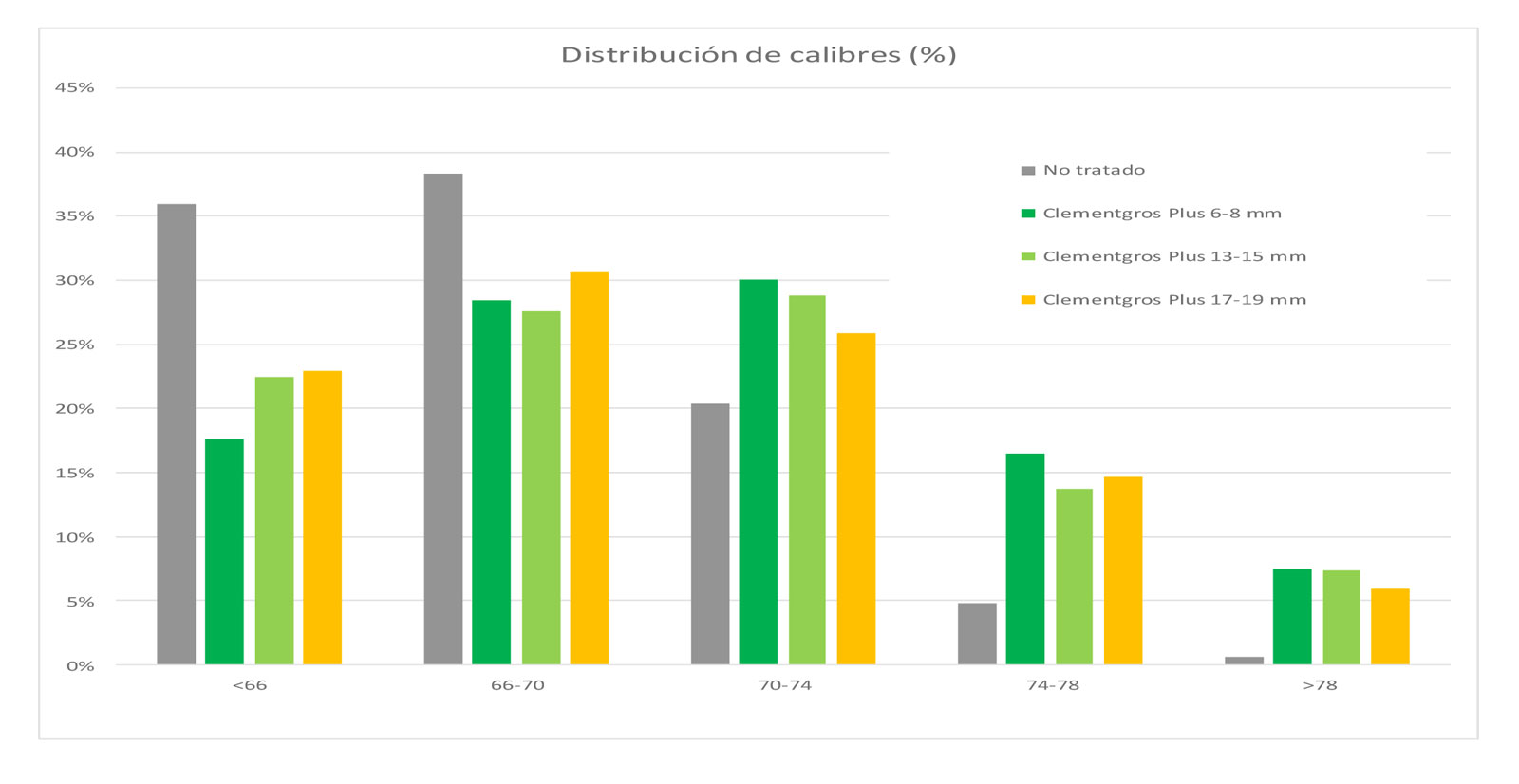 Figura 1. Distribucin de calibres en naranja Sanguinelli