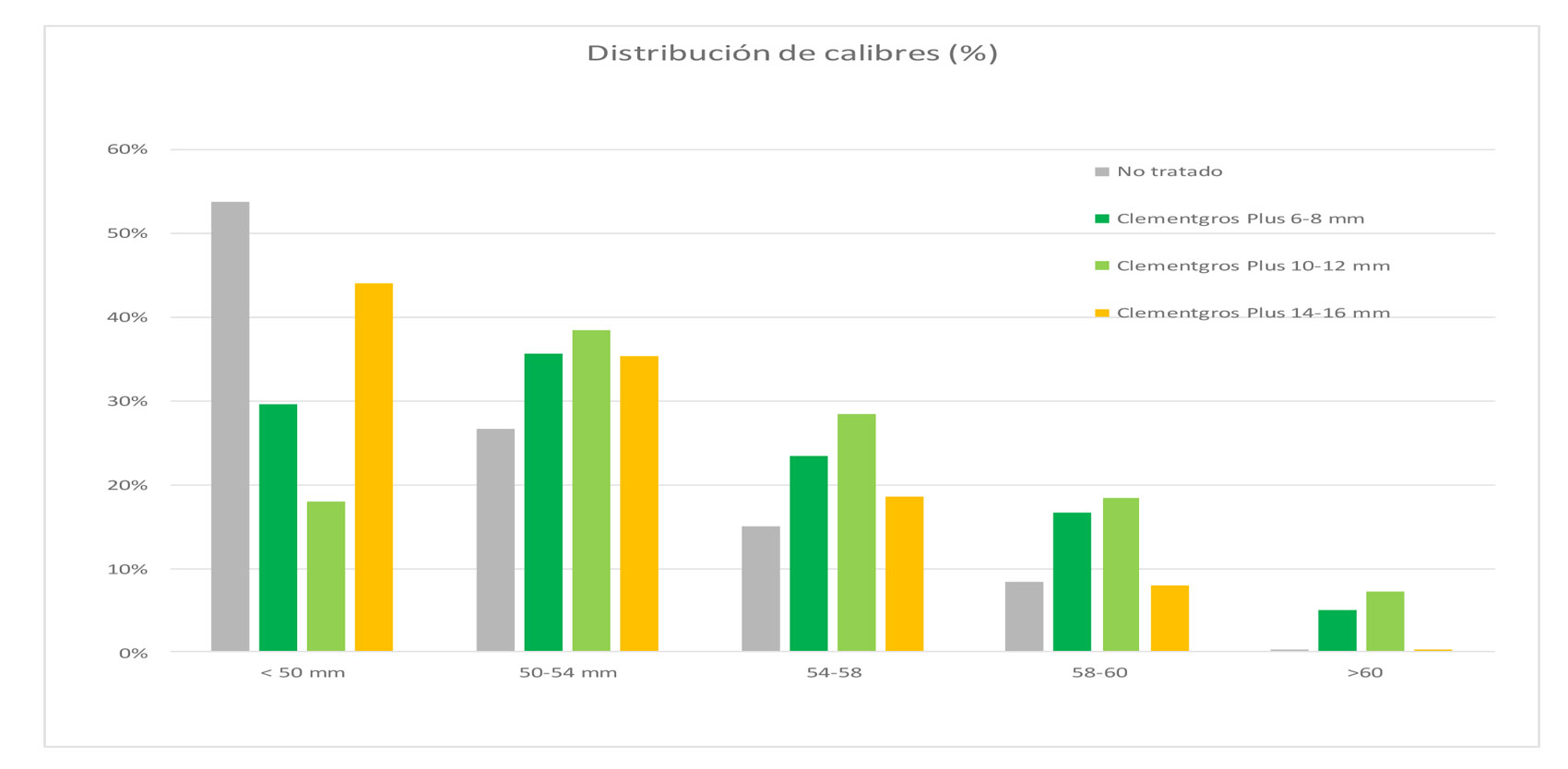 Figura 2. Distribucin de calibres en mandarina Cultifort