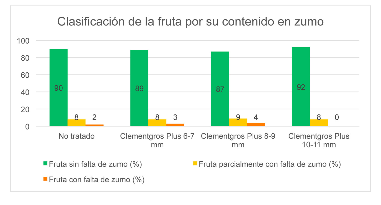 Figura 4. Clasificacin de los frutos en funcin de su contenido de zumo en mandarina Clemensoon