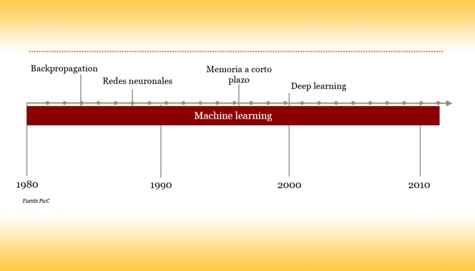 Figura 9. Evolucin del Machine Learning