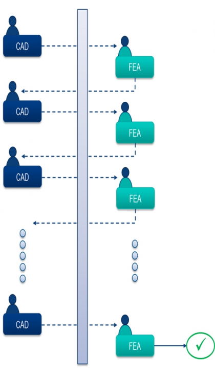 Figura 1: Proceso tradicional de diseo: el CAD gobierna el proceso, apoyndose en FEA y simulacin