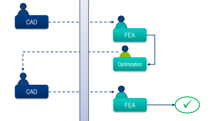 Figura 2: Diseo guiado por la optimizacin, que reduce el nmero de interacciones entre CAD y FEA