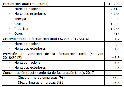 Datos de sntesis, 2017. Fuente: Observatorio Sectorial DBK de Informa. Estudio Sectores 'Empresas de Ingeniera'...