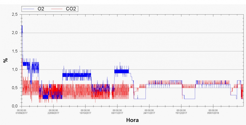 Figura 5: Condiciones de O2 y CO2 en una cmara de atmosfera dinmica para la conservacin de pera Conference