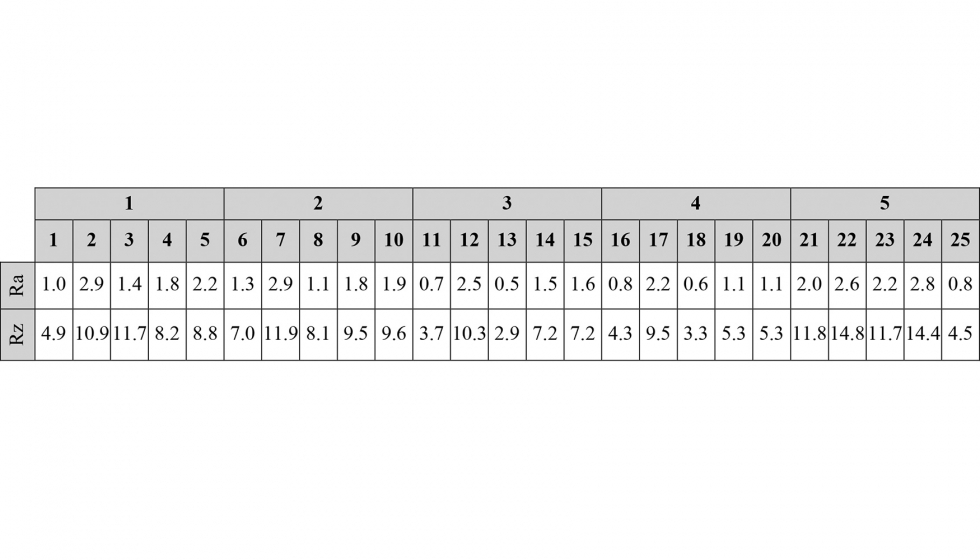 Tabla 3. Valores de rugosidad (μm)